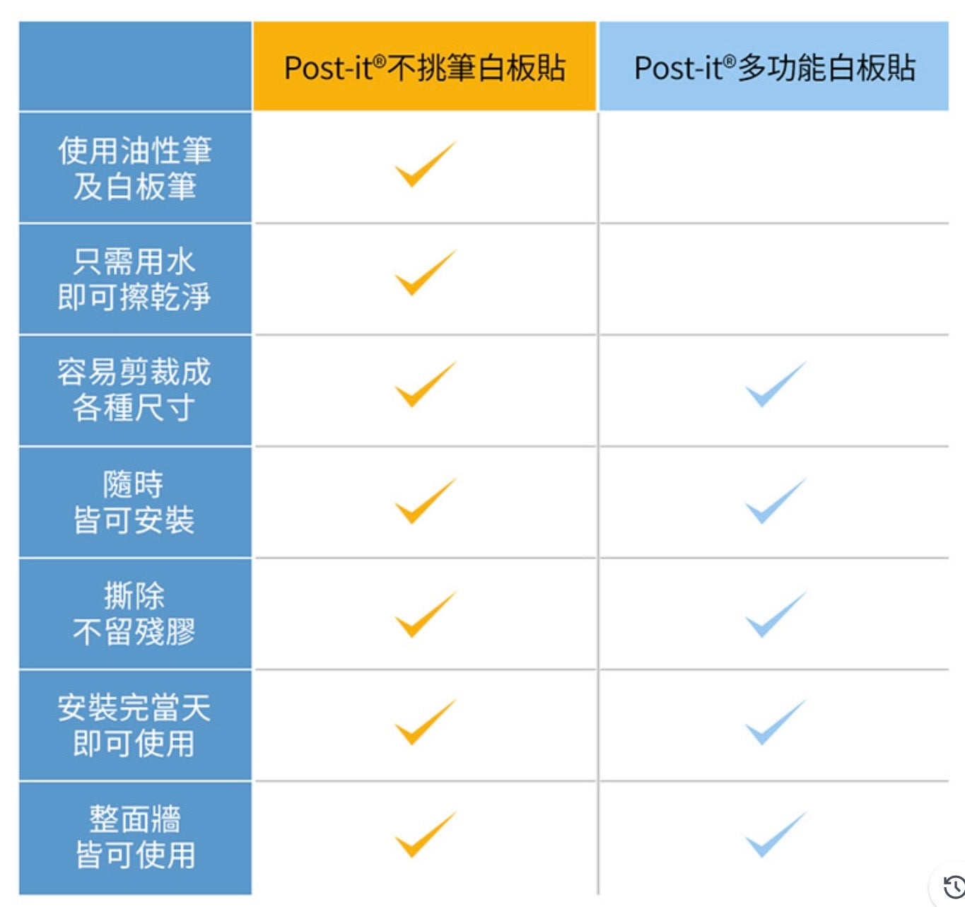 3M™ Post-it® 多用途不挑筆白板貼 Easy Erase Whiteboard Sheets [EE3x2/ EE4x3 / EE6x4 / EE8x4] 2026新款
